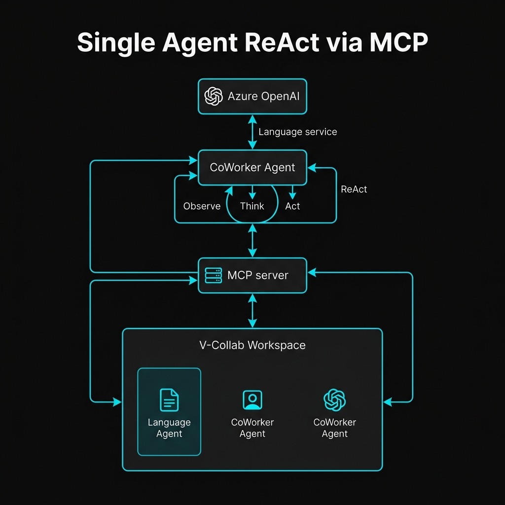 Single Agent ReAct via MCP Architecture